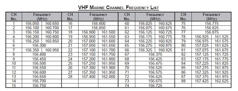 Шаг диапазона. Таблица частот VHF. VHF диапазон частот. Частоты для рации VHF/UHF. Таблица частот рации VHF.